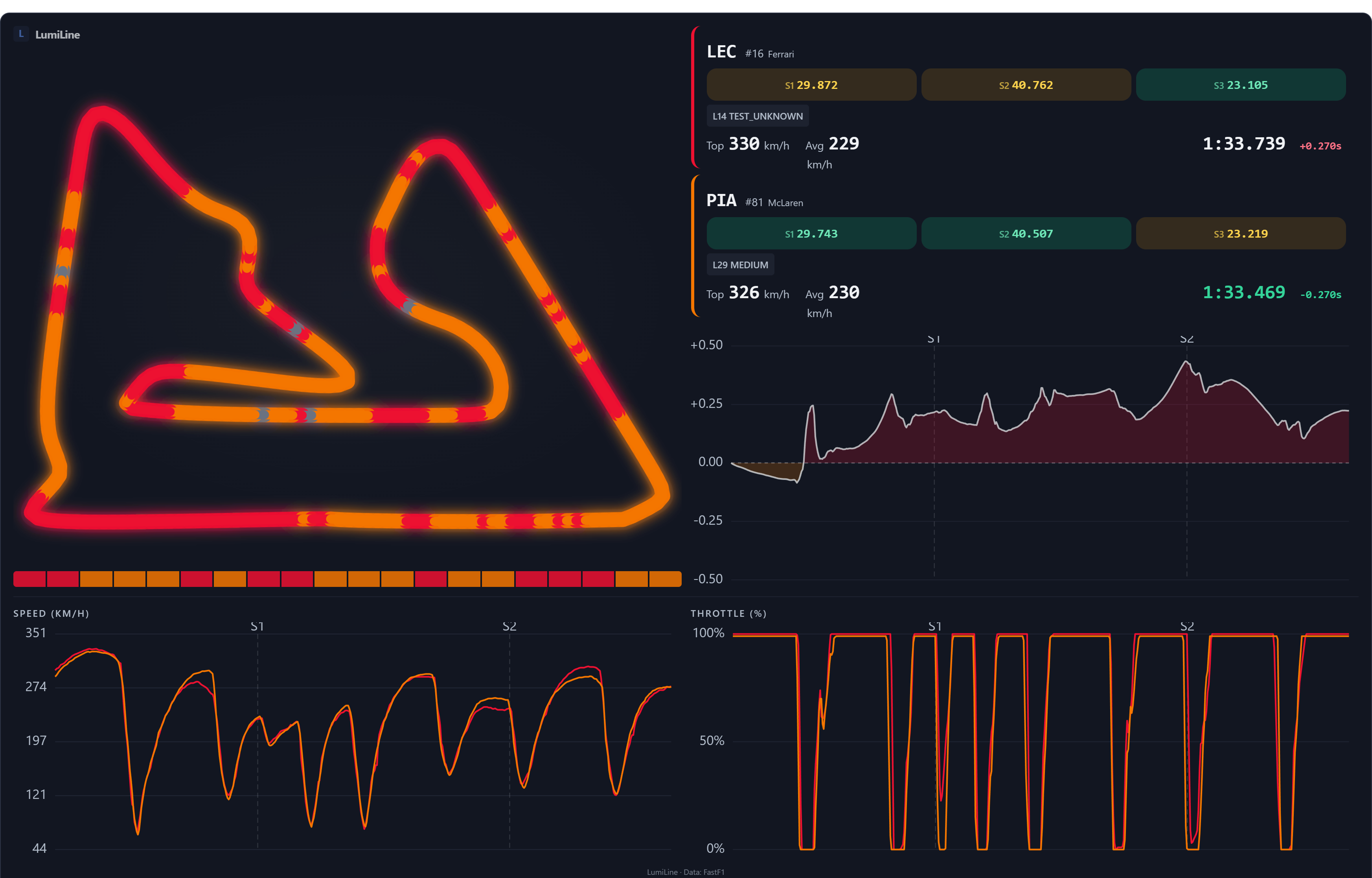 LumiLine — Live F1 Timing & Analytics